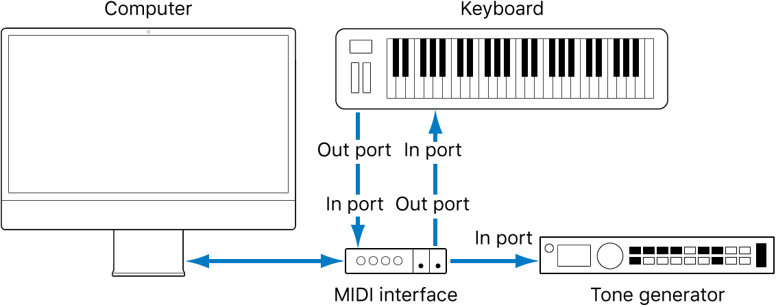 Figure. Illustration montrant le câblage entre le port d’entrée/de sortie MIDI In/Out du clavier MIDI et le port d’entrée/de sortie MIDI In/Out de l’interface MIDI