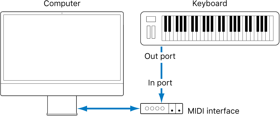Figure. Illustration montrant le câblage entre le port de sortie MIDI Out du clavier MIDI et le port d’entrée MIDI In de l’interface MIDI