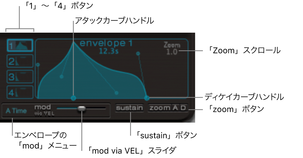図。エンベロープ表示(エンベロープ「1-4」選択ボタン、「zoom」、「sustain」、「mod」パラメータ)。
