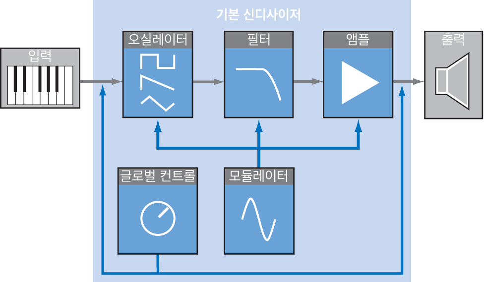 그림. 기본적인 서브트랙티브 신디사이저 신호 흐름 도표.