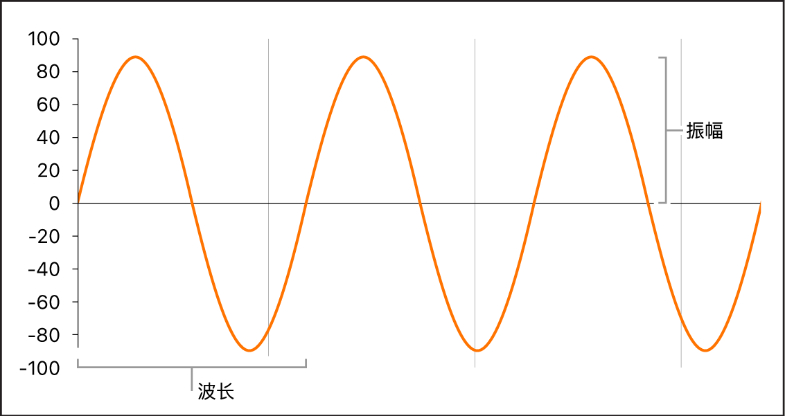 图。波形属性,显示波长和振幅。