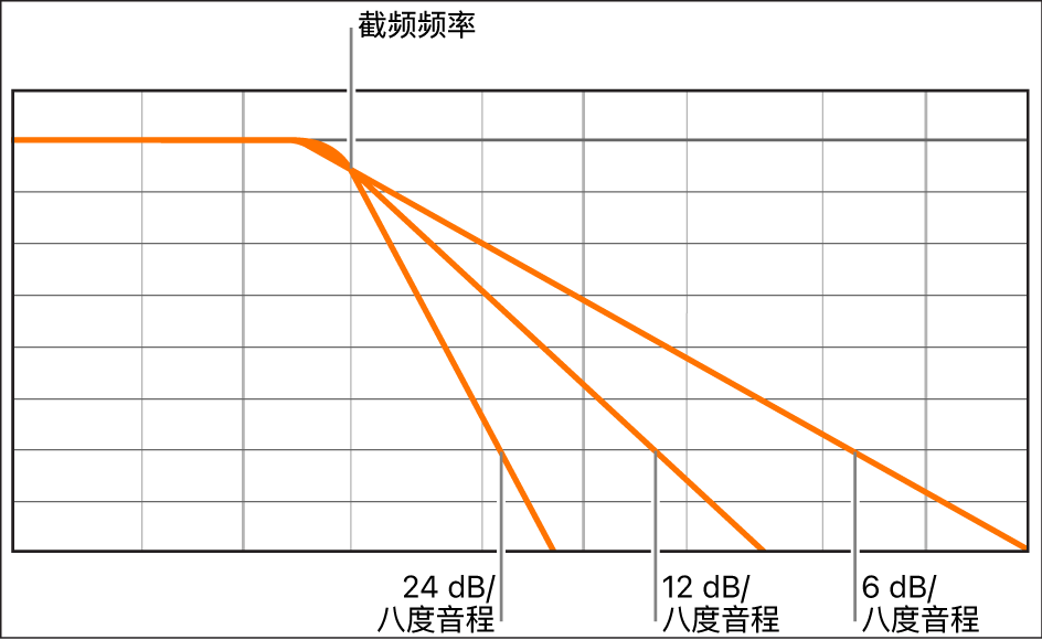 图。图片显示了每八度音程在 6、12 和 24 分贝上不同滤波器斜率的影响。