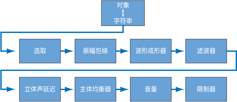 图。该图显示核心合成引擎的信号流。
