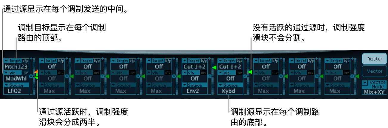 图。调制路由器，显示“通过”源和调制源、调制目标以及“强度”滑块；不管有没有活跃的“通过”源。