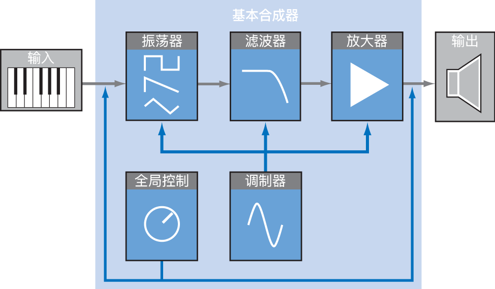 图。基本减法合成器信号流示意图。