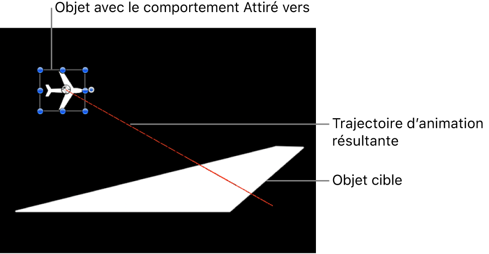 Canevas affichant la trajectoire d’animation créée par le comportement Attiré vers