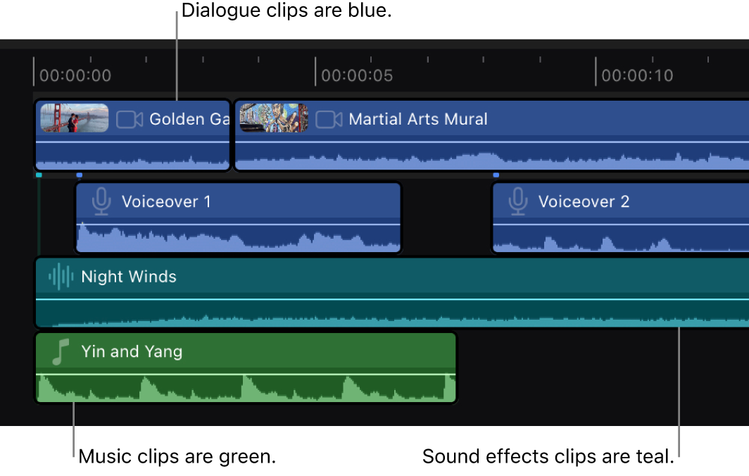 Timeline mit Clips mit rollenbasierter Farbkordierung: Dialogclips sind blau, Musikclips grün und Audioeffektclips blaugrün.