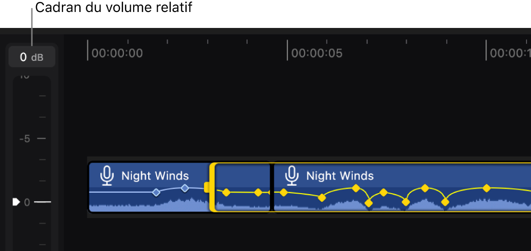 Des plans audio dans la timeline avec plusieurs images clés sélectionnées et la commande de volume sur la gauche.