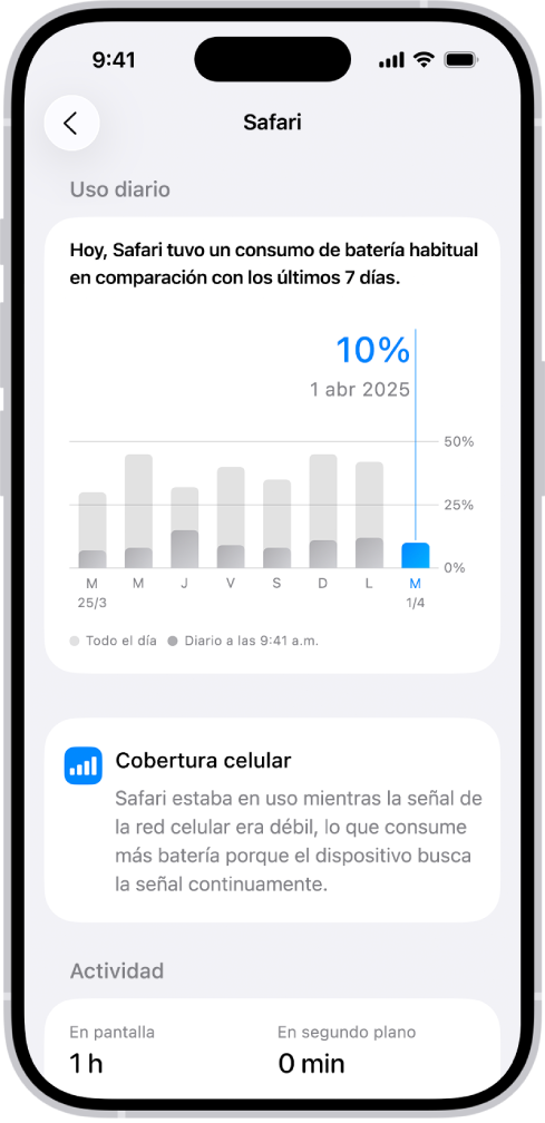 La pantalla Uso de batería en Configuración en el iPhone muestra la lista “Uso de apps y actividades del sistema”, que desglosa el consumo de la batería por app. Se muestra cada app con su porcentaje correspondiente de uso de batería y su tiempo en pantalla o actividad en segundo plano.