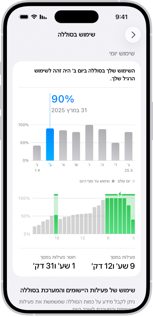 מסך ״שימוש בסוללה״ מופיע ב״הגדרות״ ב-iPhone. המסך מציג שני גרפים: הגרף העליון מציג השימוש היומי בסוללה במהלך השבוע שחלף, והגרף התחתון מפרט את רמת הסוללה לאורך היום שנבחר, כולל פרקי זמן של טעינה. מתחת לגרפים מופיע סיכום של סה״כ זמן מסך פעיל וזמן מסך כבוי.