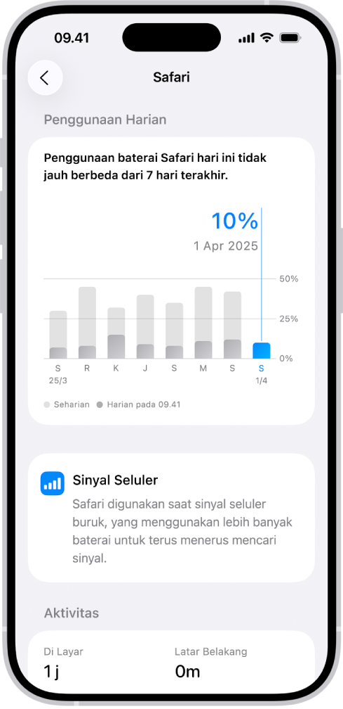 Layar Penggunaan Baterai di Pengaturan di iPhone menampilkan daftar “Penggunaan App dan Aktivitas Sistem”, yang menjabarkan konsumsi baterai oleh app. Setiap app dicantumkan dengan persentase penggunaan baterai yang berkaitan dan waktu aktivitas pada layar atau latar belakangnya.