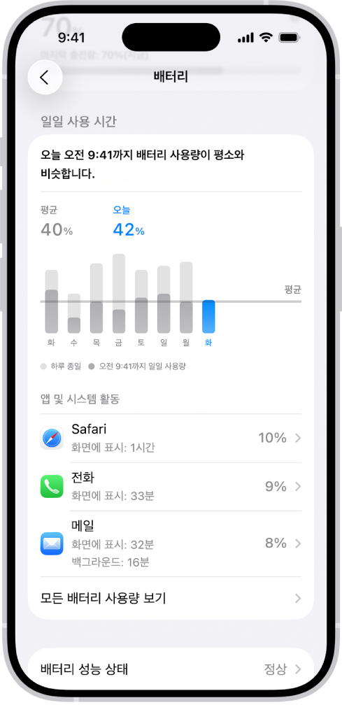 iPhone 설정의 배터리 사용량 화면에 배터리 소비에 관한 그래프 및 정보가 표시됨. 상단에는 지난 팔 일간의 배터리 사용량을 표시하는 막대 그래프가 있음. 아래에는 오늘 하루 동안의 배터리 잔량을 자세히 표시하는 두 번째 그래프가 있으며 충전 기간이 표시됨.