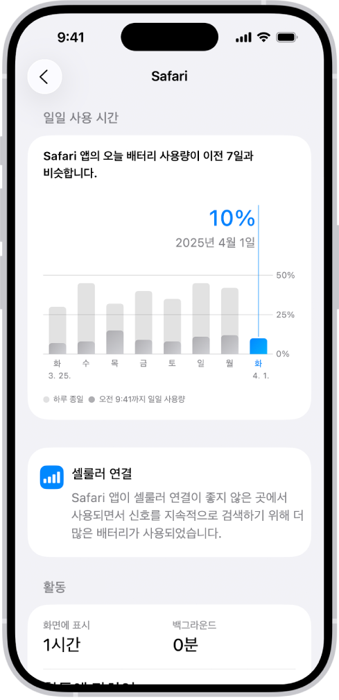 iPhone 설정의 배터리 사용량 화면에 ‘앱 및 시스템 활동 사용량’ 목록이 표시되고 앱별 배터리 소비를 자세히 나타냄. 각 앱에 배터리 사용량 비율과 화면 표시 또는 백그라운드 활동 시간이 함께 표시되어 나열됨.