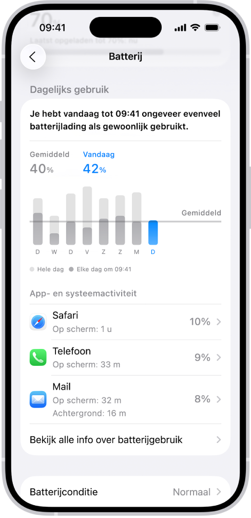 Het scherm 'Batterijgebruik' in Instellingen op de iPhone, met grafieken en informatie over het stroomverbruik. Bovenin toont een staafdiagram het batterijgebruik van de afgelopen acht dagen. Eronder toont een tweede diagram het batterijniveau gedurende de huidige dag, waarbij oplaadperioden worden aangegeven.