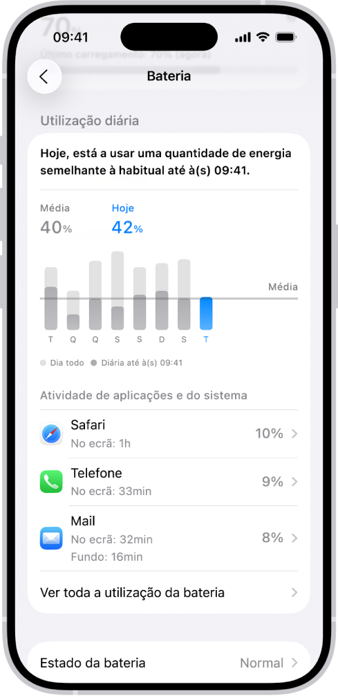 O ecrã “Utilização da bateria” nas Definições no iPhone aprenda gráficos e informações sobre o consumo de bateria. Na parte superior, um gráfico de barras mostra a utilização de bateria ao longo dos últimos oito dias. Por baixo, um segundo gráfico detalha o nível de bateria ao longo do dia atual, indicando os períodos de carregamento.