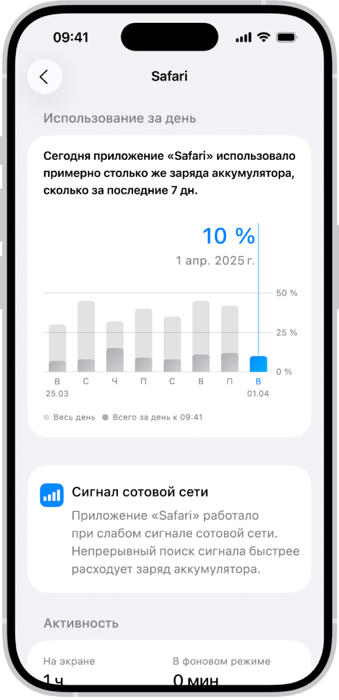 На экране «Использование аккумулятора» в Настройках на iPhone открыт список «Расход заряда приложениями и системой», где указано, какую долю заряда израсходовало каждое приложение. Для каждого приложения показана его доля от общего количества израсходованного заряда в процентах и время его работы на экране или в фоновом режиме.