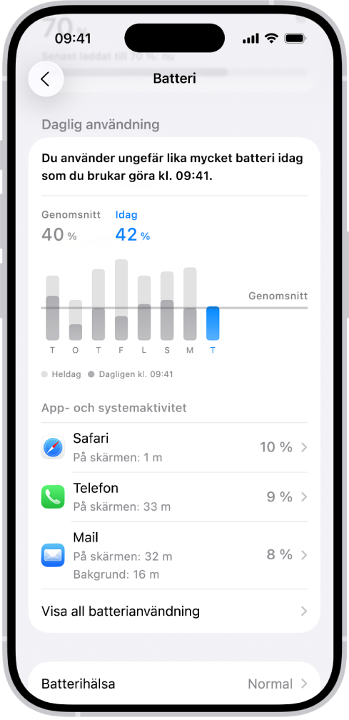 Skärmen Batterianvändning i Inställningar på iPhone visar grafer och information om batterianvändning. Överst visar en stapelgraf batterianvändningen under de senaste åtta dagarna. Nedanför den finns en andra graf som visar batterinivån under den aktuella dagen och indikerar laddningsperioder.