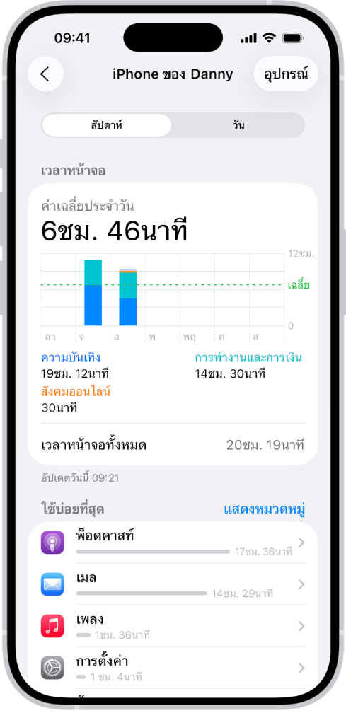 การรายงานแบบรายสัปดาห์ของเวลาหน้าจอซึ่งแสดงเวลาทั้งหมดที่ใช้บนแอป โดยแยกตามหมวดหมู่และแยกแต่ละแอป