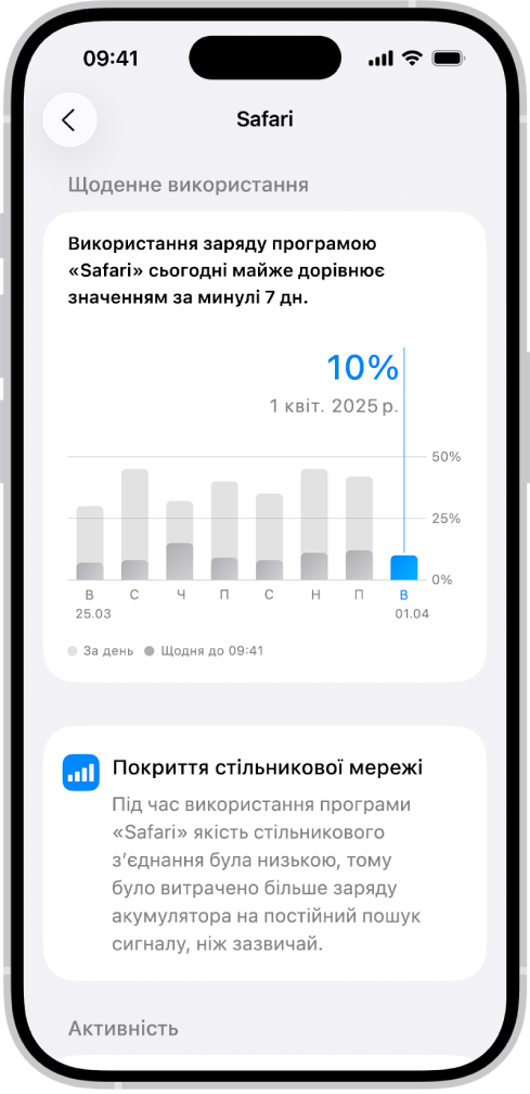 Екран «Споживання заряду» в Параметрах на iPhone зі списком «Використання: активність програм і системи», у якому показано, скільки заряду споживає кожна програма. Для кожної програми зазначено відповідну частку заряду у відсотках, а також час екранної і фонової активності.