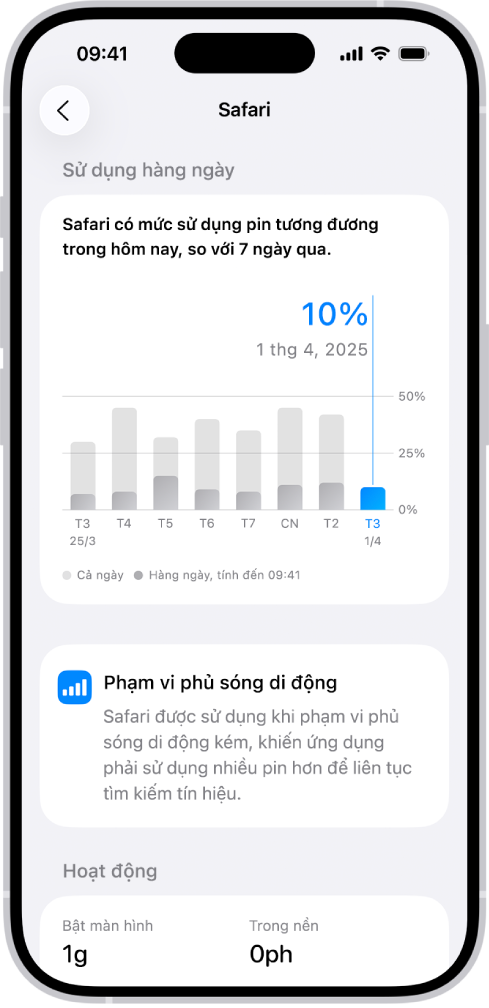 Màn hình Sử dụng pin trong Cài đặt trên iPhone hiển thị danh sách “Mức sử dụng ứng dụng và hoạt động hệ thống”, chia nhỏ mức tiêu thụ pin theo ứng dụng. Mỗi ứng dụng được liệt kê với phần trăm mức sử dụng pin tương ứng và thời gian hoạt động trên màn hình hoặc trong nền.