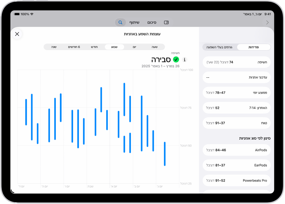 המסך ״שמיעה״ ביישום ״בריאות״ שמציג את טווח רמות השמע של האוזניות במהלך פרק זמן של שבוע.