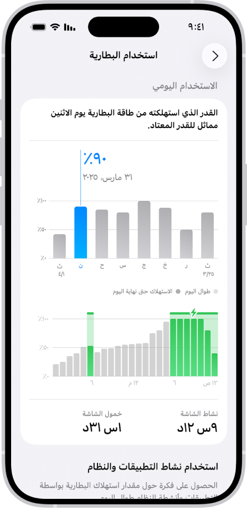 شاشة استهلاك البطارية في الإعدادات على iPhone. يظهر بها رسمان بيانيان: الرسم البياني في الجزء العلوي يعرض الاستهلاك اليومي للبطارية طوال الأسبوع الماضي، بينما يعرض الرسم البياني في الجزء السفلي تفاصيل مستوى شحن البطارية طوال يوم محدد، بما في ذلك فترات الشحن. أسفل الرسمين البيانيين، يظهر ملخص بإجمالي مدة نشاط الشاشة وخمولها.