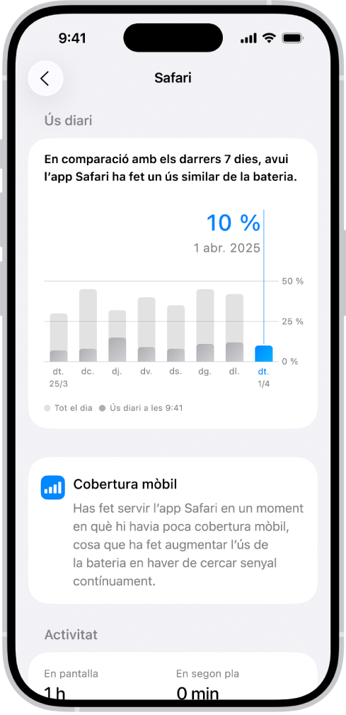 La pantalla de l’ús de la bateria a la configuració de l’iPhone mostra la llista “Ús de les apps i les activitats del sistema” i desglossa el consum de la bateria per app. Per a cada app, es mostra el percentatge d’ús de la bateria i el temps d'activitat en pantalla i en segon pla.