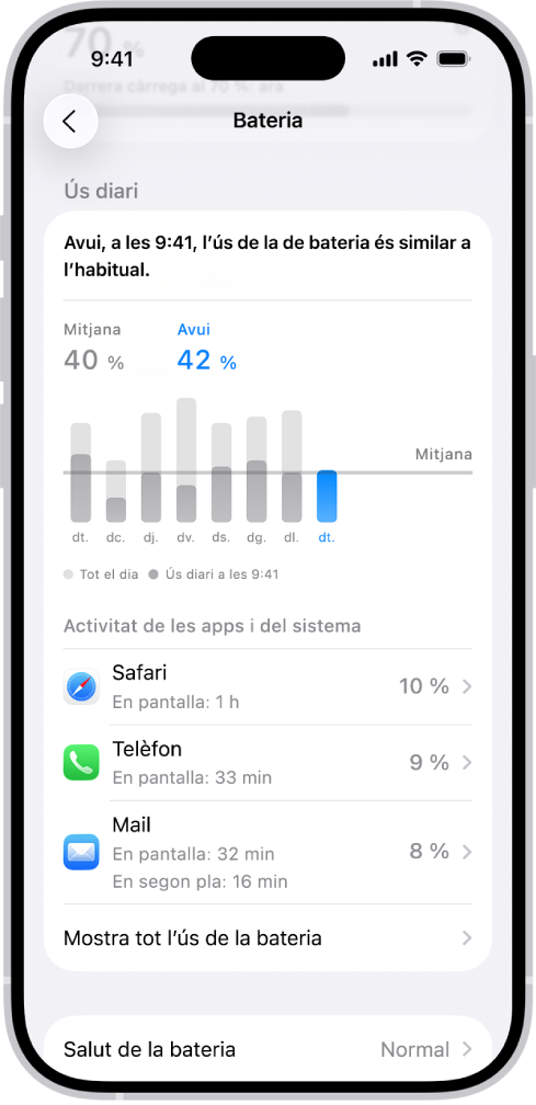 La pantalla de l’ús de la bateria a la configuració de l’iPhone mostra gràfics i informació sobre el consum de la bateria. A la part superior, un gràfic de barres mostra l’ús de la bateria dels últims vuit dies. A sota, un segon gràfic mostra el nivell de bateria al llarg del dia en curs, inclosos els períodes de temps de càrrega.