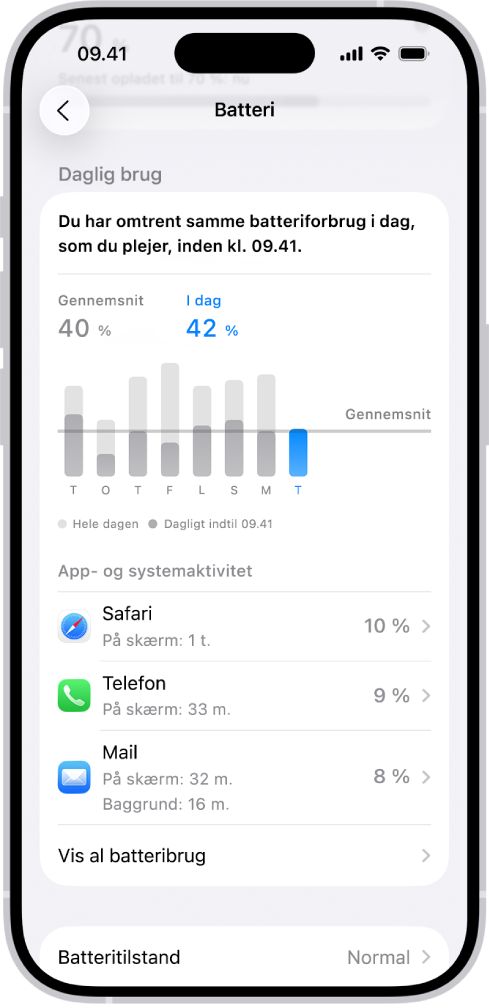 Skærmen Batteribrug i Indstillinger på iPhone, der viser grafer og oplysninger om batteriforbrug. Øverst viser et søjlediagram batteribrugen i løbet af de seneste otte dage. Nedenunder viser en anden graf detaljerede oplysninger om batteriniveauet i løbet af den indeværende dag og angiver opladningsperioder.