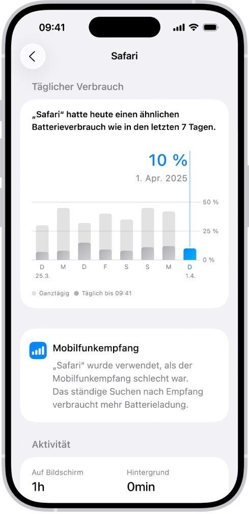 Der Bildschirm „Batterienutzung“ in „Einstellungen“ auf dem iPhone zeigt die Liste „Nutzung durch Apps und Systemaktivitäten“ und teilt den Batterieverbrauch nach den einzelnen Apps auf. Jede App wird mit der dazugehörigen Prozentanzahl der Batterienutzung und der On-Screen- oder Hintergrundaktivitätszeit angezeigt.