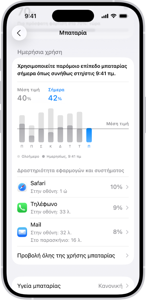 Η οθόνη «Χρήση μπαταρίας» στις Ρυθμίσεις στο iPhone εμφανίζει γραφήματα και πληροφορίες σχετικά με την κατανάλωση ενέργειας μπαταρίας. Στο πάνω μέρος, ένα γράφημα ράβδων δείχνει τη χρήση μπαταρίας τις τελευταίες οκτώ ημέρες. Από κάτω, ένα δεύτερο γράφημα δείχνει λεπτομερώς το επίπεδο μπαταρίας κατά την τρέχουσα ημέρα, υποδεικνύοντας περιόδους φόρτισης.
