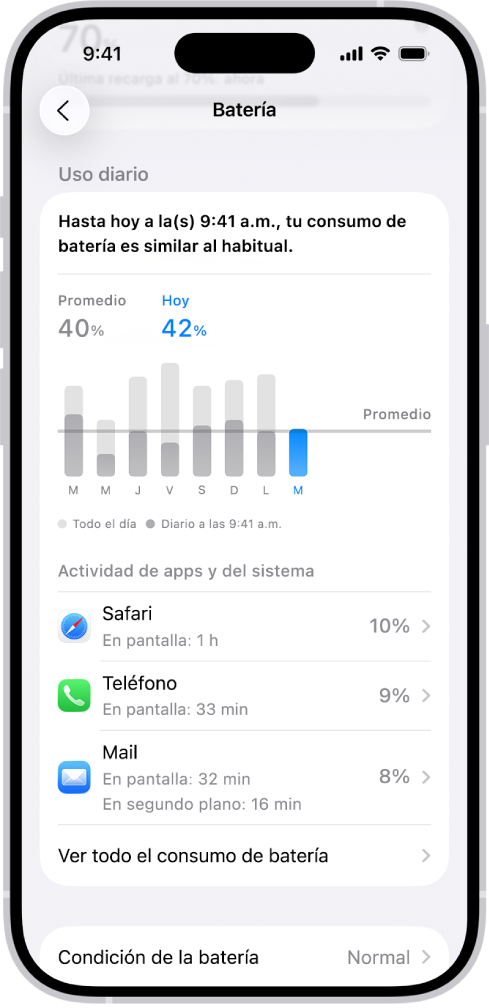 La pantalla Uso de batería en Configuración en el iPhone muestra gráficos e información sobre el consumo de la batería. En la parte superior, un gráfico de barras muestra el uso de la batería durante los últimos ocho días. Debajo, un segundo gráfico detalla el nivel de batería a lo largo del día actual, indicando los periodos de recarga.