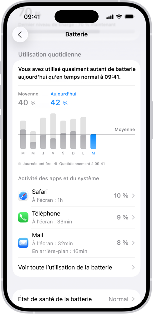 L’écran Utilisation de la batterie dans Réglages sur l’iPhone affiche des graphiques et des informations sur l’utilisation de la batterie. En haut, un graphique à barres affiche l’utilisation de la batterie au cours des huit derniers jours. En dessous, un deuxième graphique détaille le niveau de batterie pendant la journée en cours, indiquant les périodes de recharge.