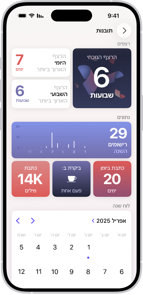 מסך ביישום ״יומן״ שמציג את הרצף הנוכחי ומדדים כמו מספר המלים שנכתבו.