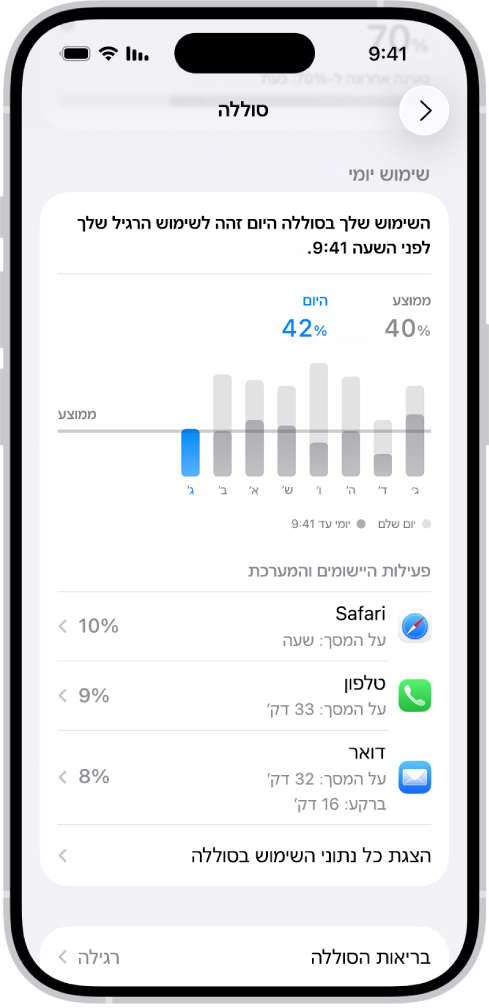המסך ״שימוש בסוללה״ ב״הגדרות״ ב-iPhone מציג גרפים ומידע בנושא צריכת הסוללה. בחלק העליון של המסך מופיע גרף עמודות שמציג את השימוש במהלך שמונת הימים האחרונים. מתחתיו, גרף נוסף מפרט את רמת הסוללה במהלך היום הנוכחי, ומציין פרקי זמן ששימשו לטעינה.