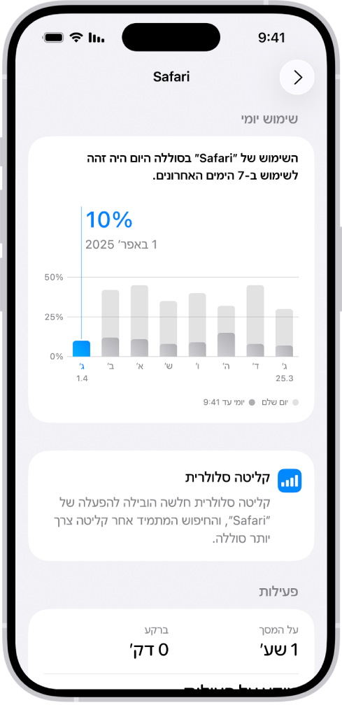 המסך ״שימוש בסוללה״ ב״הגדרות״ ב-iPhone מציג את הרשימה ״שימוש של פעילות היישומים והמערכת בסוללה״, שמפרטת את צריכת הסוללה לפי יישום. לצד כל יישום מופיעים אחוזי הסוללה שנצרכו על ידו, ואת זמן הפעילות של היישום במסך או ברקע.