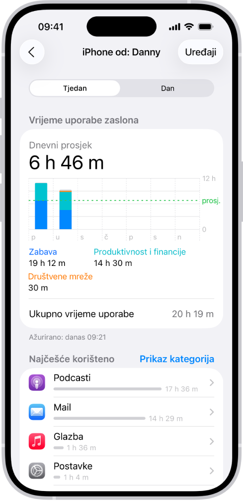 Tjedni izvještaj za vrijeme uporabe zaslona koji prikazuje ukupnu količinu vremena provedenog u aplikacijama, po kategoriji i po aplikaciji.