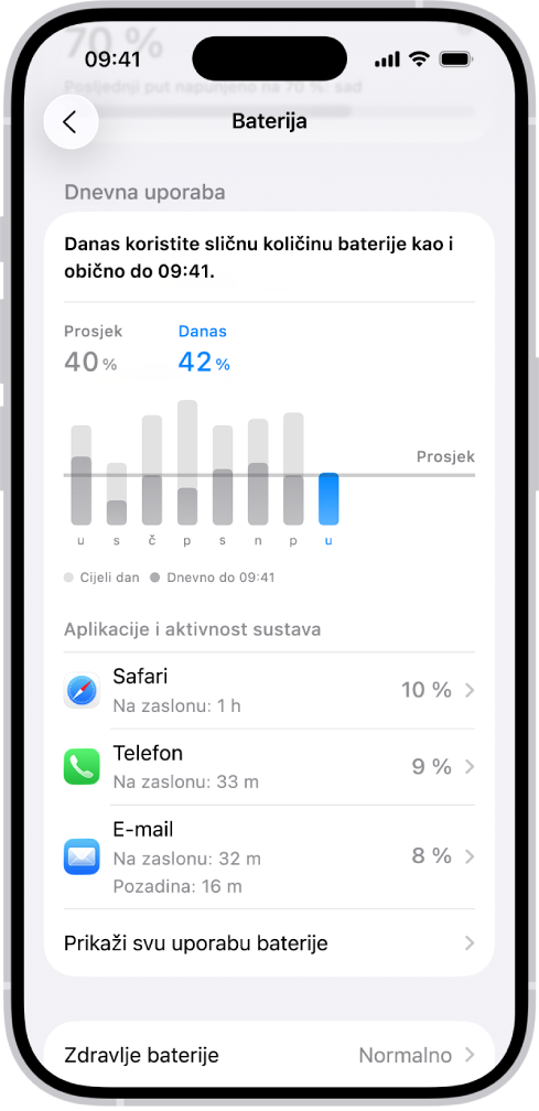 Zaslon Upotrebe baterije u Postavkama na iPhoneu prikazuje grafikone i informacije o potrošnji baterije. Na vrhu traka grafikona prikazuje upotrebu baterije u zadnjih osam dana. Ispod toga drugi grafikon prikazuje razinu baterije u trenutačnom danu, s razdobljima punjenja.