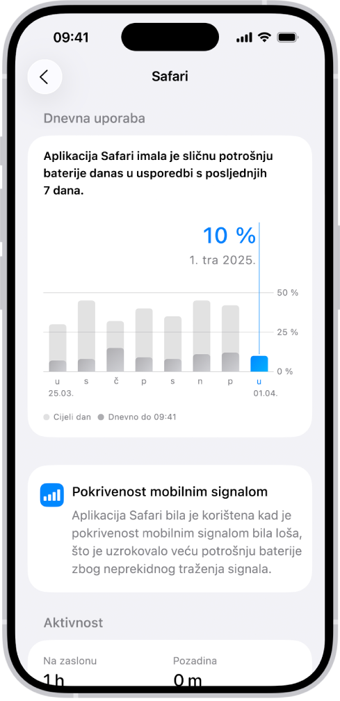 Zaslon Upotrebe baterije na iPhoneu prikazuje popis “Upotreba aplikacija i aktivnosti sustava”, s analizom potrošnje baterije po aplikaciji. Svaka aplikacija je na popisu s odgovarajućim postotkom upotrebe baterije te sa svojim vremenom aktivnosti na zaslonu ili u pozadini.