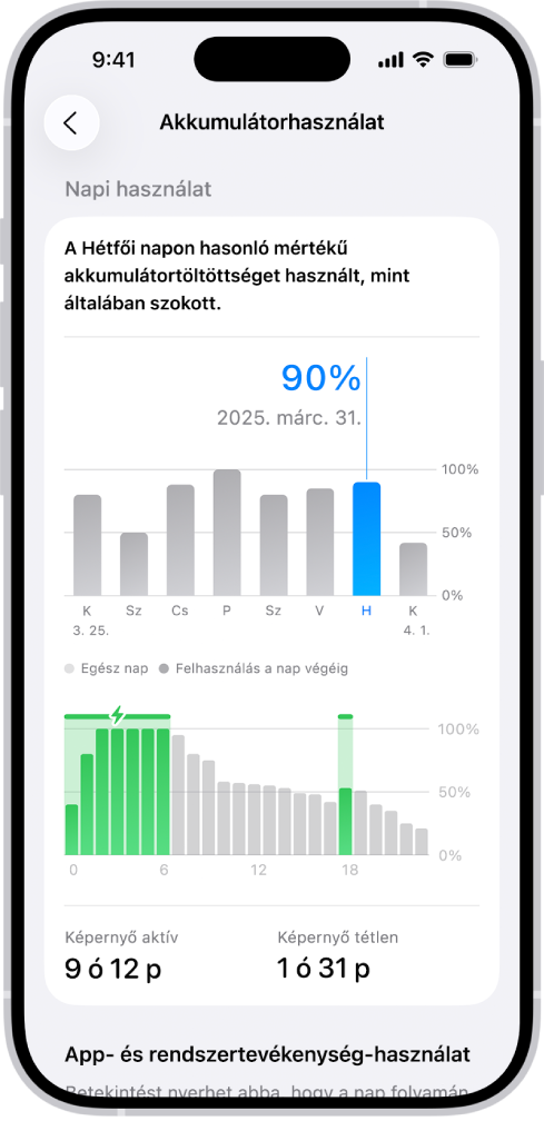 Az iPhone Beállítások appjában található Akkumulátorhasználat képernyő. Két grafikont jelenít meg: a felső grafikon az elmúlt hét napi akkumulátorhasználatát, az alsó grafikon pedig a kiválasztott nap akkumulátorának töltöttségi szintjét mutatja, beleértve a töltési időszakokat is. A grafikonok alatt összefoglalja a képernyő aktív és inaktív idejét.