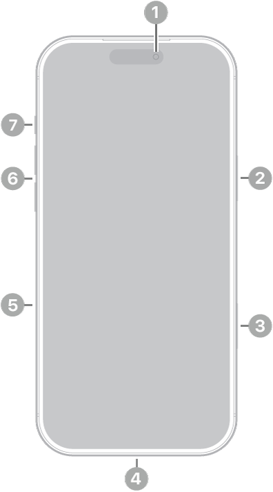 Tampilan depan iPhone 17 Pro Max. Kamera depan berada di tengah atas. Tombol samping berada di sisi kanan. Konektor USB-C berada di bagian bawah. Di sisi kiri, dari bawah ke atas, terdapat baki SIM, tombol volume, dan tombol Tindakan.