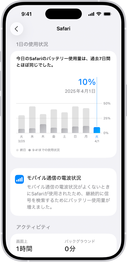 iPhoneの「設定」の「バッテリー使用状況」画面に、「アプリとシステムのアクティビティの使用状況」リストが表示されています。リストには、アプリごとのバッテリー消費量の内訳が示されています。各アプリに対応するバッテリー消費量の割合と、画面上またはバックグラウンドでの処理時間がリストで表示されています。
