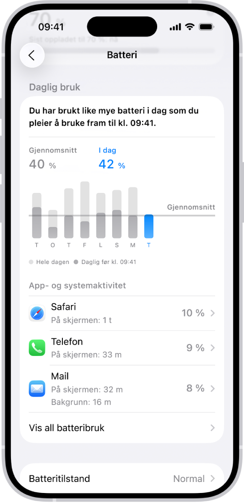 Batteribruk-skjermen i Innstillinger på iPhone viser grafer og informasjon om batteribruken. Øverst viser et stolpediagram batteribruken for de siste åtte dagene. Under det viser en annen graf batterinivået i løpet av gjeldende dag, inkludert perioder med lading.