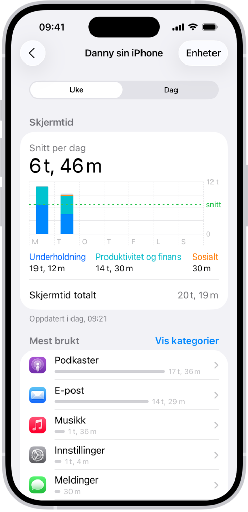 En ukesrapport for skjermtid som viser hvor mye tid som totalt er brukt på apper, etter kategori og etter app.