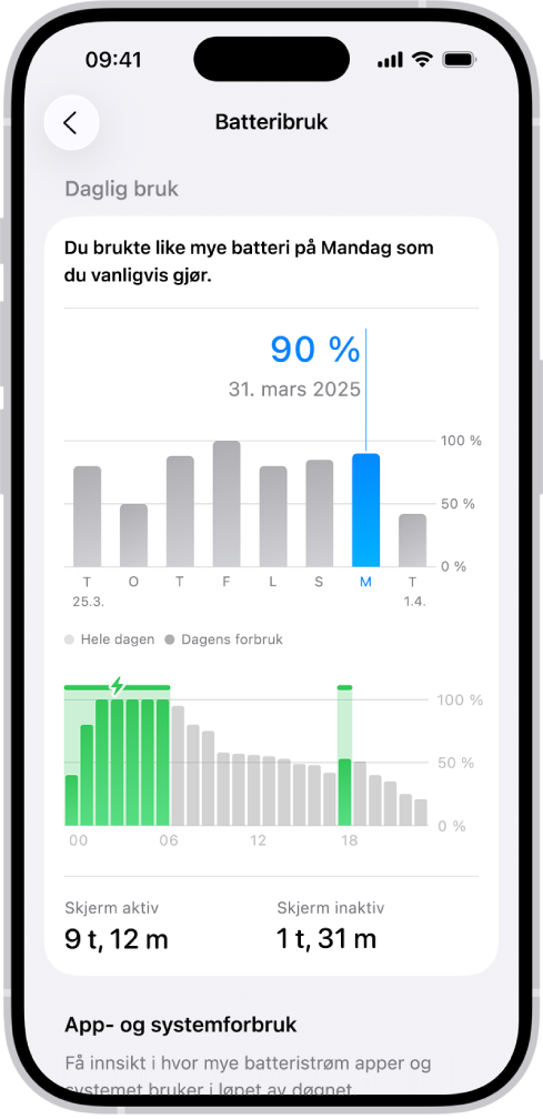 Batteribruk-skjermen i Innstillinger på iPhone. Den viser to grafer: den øverste grafen viser daglig batteribruk for forrige uke, og den nederste grafen viser batterinivået i løpet av den markerte dagen, inkludert perioder med lading. Under grafene oppsummeres total tid for aktiv og inaktiv skjerm.
