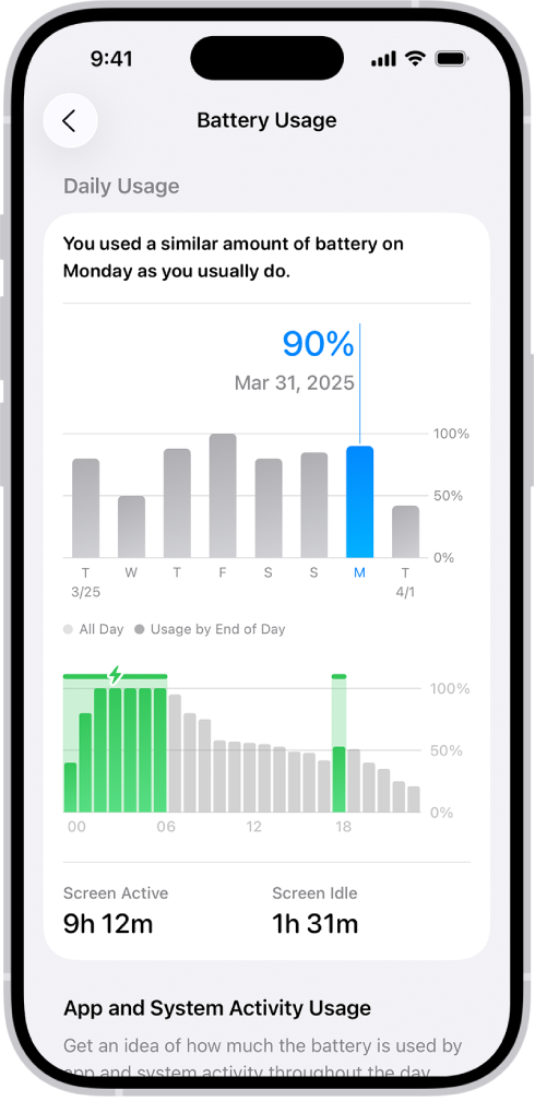 iPhone ର ସେଟିଂସ୍‌ରେ ଥିବା ବ୍ଯାଟରି ଉପଯୋଗ ସ୍କ୍ରୀନ୍। ଏହା ଦୁଇଟି ଗ୍ରାଫ୍ ଦେଖାଏ: ଶୀର୍ଷ ଗ୍ରାଫ୍ ଗତ ସପ୍ତାହର ଦୈନିକ ବ୍ୟାଟରି ଉପଯୋଗ ଏବଂ ନିମ୍ନ ଗ୍ରାଫ୍ ଚାର୍ଜିଂ ଅବଧି ସମେତ ଚୟନିତ ଦିନସାରାର ବ୍ୟାଟରି ଲେଭଲ୍ ବିବରଣୀ ଡିସ୍‌ପ୍ଲେ କରେ। ଗ୍ରାଫ୍ ତଳେ, ଏହା ମୋଟ ସ୍କ୍ରୀନ୍‌ର ସକ୍ରିୟ ଏବଂ ନିଷ୍କ୍ରିୟ ସମୟକୁ ସଂକ୍ଷେପରେ ବର୍ଣ୍ଣନା କରେ।