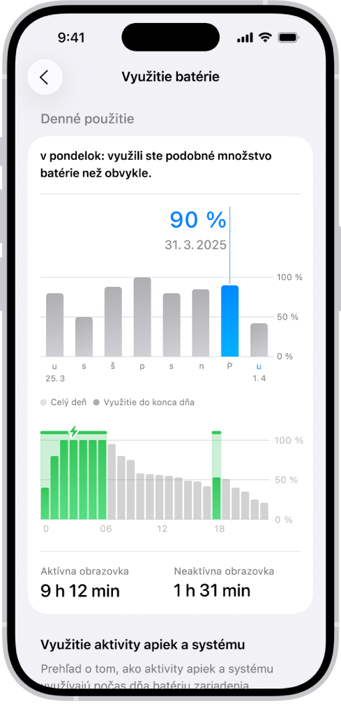 Obrazovka Využitie batérie v apke Nastavenia na iPhone. Zobrazujú sa dva grafy: horný graf zobrazuje denné využitie batérie za posledný týždeň a dolný graf zobrazuje stav batérie počas zvoleného dňa vrátane období nabíjania. Pod grafmi je uvedený celkový čas so zapnutou a vypnutou obrazovkou.