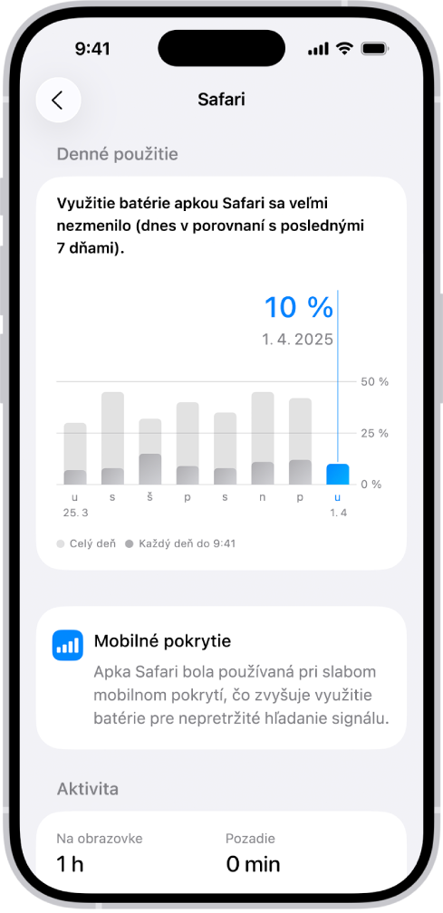 Obrazovka Využitie batérie v Nastaveniach na iPhone zobrazuje zoznam Využitie aktivity apiek a systému, ktorý uvádza, ako spotrebúvali batériu jednotlivé apky. Pri každej apke je uvedené zodpovedajúce percento využitia batérie a čas jej zobrazenia na obrazovke alebo aktivity na pozadí.