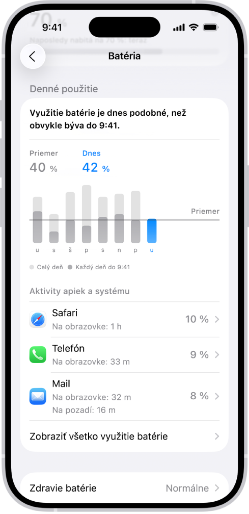 Obrazovka Využitie batérie v Nastaveniach na iPhone zobrazuje grafy a informácie o spotrebe batérie. Pruhový graf v hornej časti zobrazuje využitie batérie za posledných osem dní. Pod ním sa nachádza druhý graf, ktorý uvádza stav batérie počas aktuálneho dňa vrátane úsekov nabíjania.
