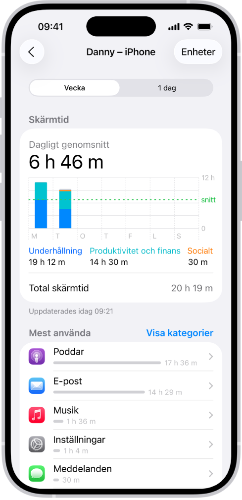 En veckorapport från Skärmtid som visar hur mycket tid du totalt ägnar åt appar efter kategori eller app.